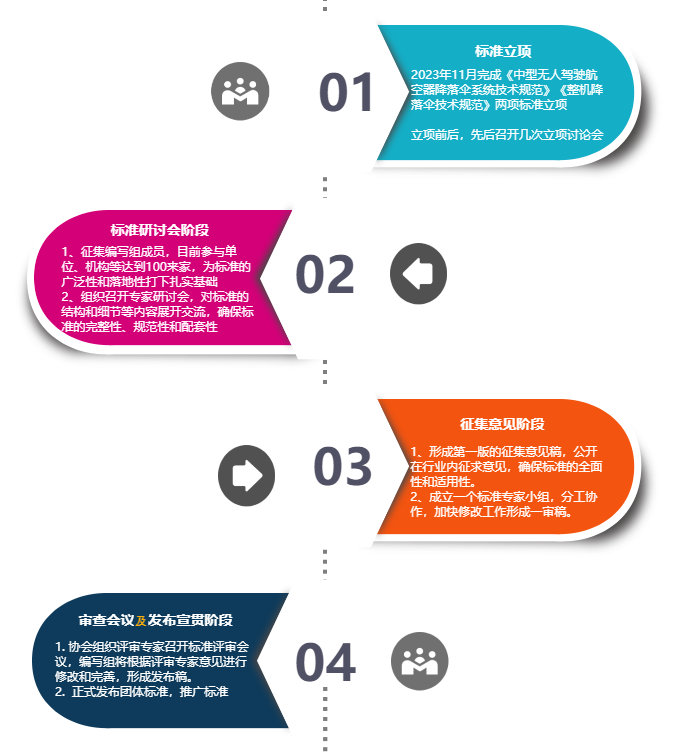 無人機(jī)降落傘團(tuán)體標(biāo)準(zhǔn)征求意見稿研討會召開(圖2)