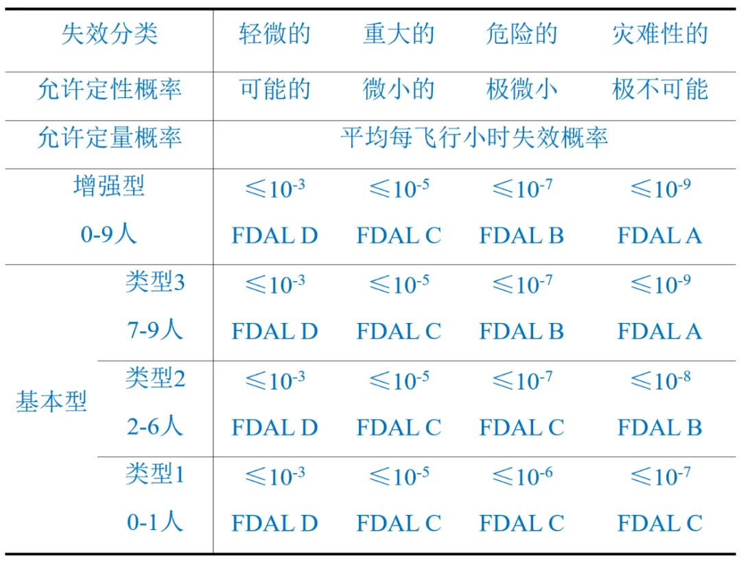 eVTOL飛機(jī)級安全性減緩措施和效果分析(圖1) eVTOL飛機(jī)級安全性減緩措施和效果分析(圖1)