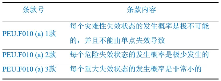 eVTOL飛機(jī)級安全性減緩措施和效果分析(圖2)