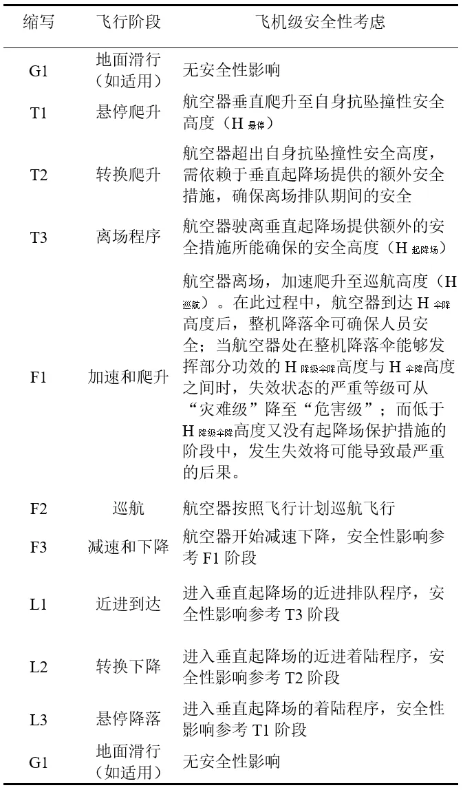 eVTOL飛機(jī)級安全性減緩措施和效果分析(圖5) eVTOL飛機(jī)級安全性減緩措施和效果分析(圖5)